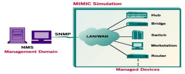 Fault Management By SNMP Traps Over IPv6